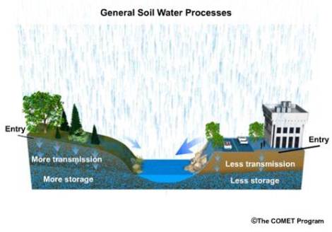 Development changes how water infiltrates into the soil by adding surfaces that don't allow water to infiltrate