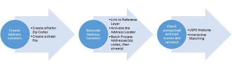 Figure 1: The detailed flow diagram of the geocoding procedure.