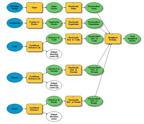 Figure 1: Detailed model of the weighted overlay analysis.