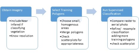 Figure 1:  Flow diagram for image reclassification. 