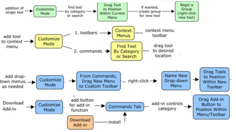 Figure 1: Flow diagram associated with customizing the ArcMap interface. 