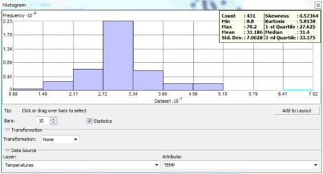 Figure 3: Histogram Analysis of the potential outlier.