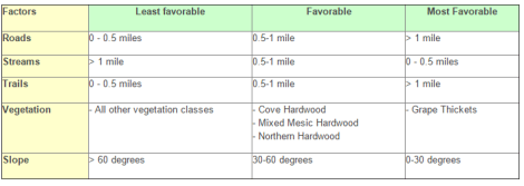 Table 1: Selection favorability for al five important parameters for bear relocation.