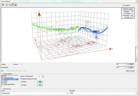 Figure 7: Trend analysis for the data showing the third order polynomial.